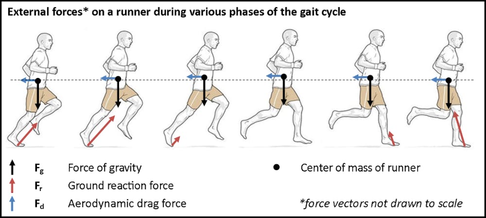 Η εξισορρόπηση του διαδρόμου με το τρέξιμο στο δρόμο - Πόσο πρέπει να αυξηθούν κλίση ή ταχύτητα; (Μέρος Β’) runbeat.gr